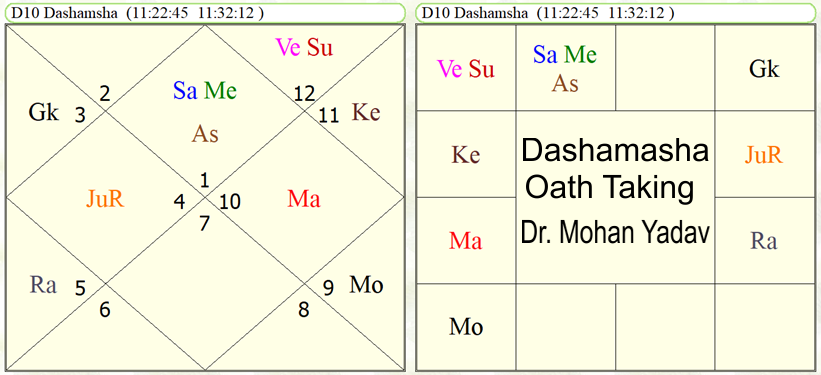Dashamasha Oath Taking Mohan Yadav
