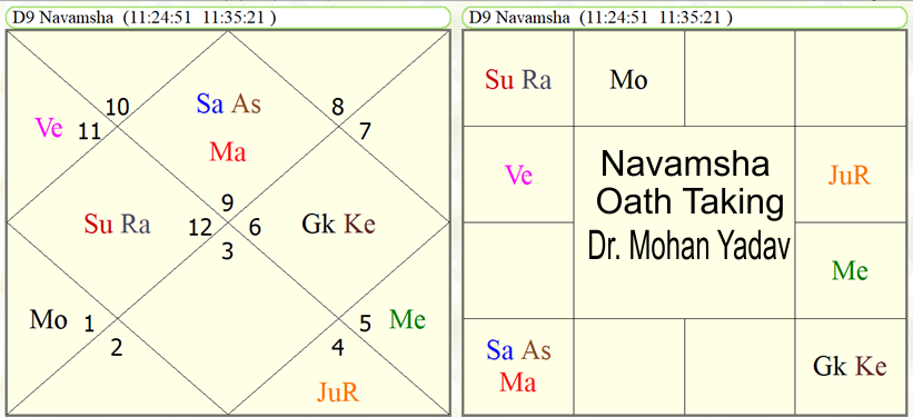Navamsha Oath Taking Mohan Yadav