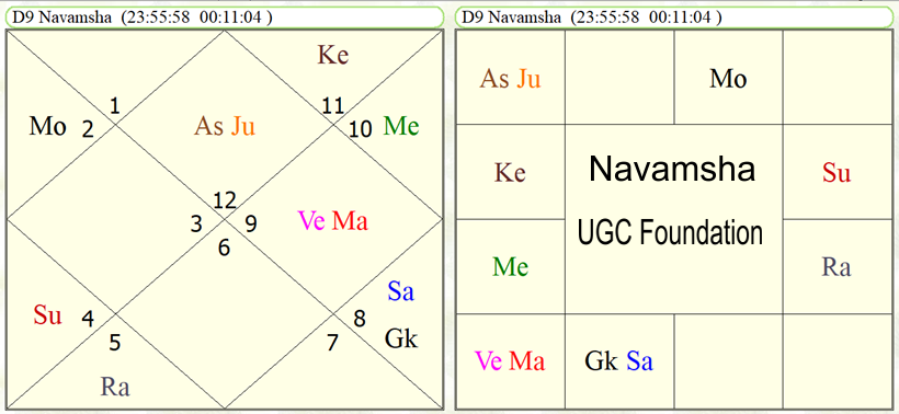 Navamsha Foundation Horoscope of UGC 