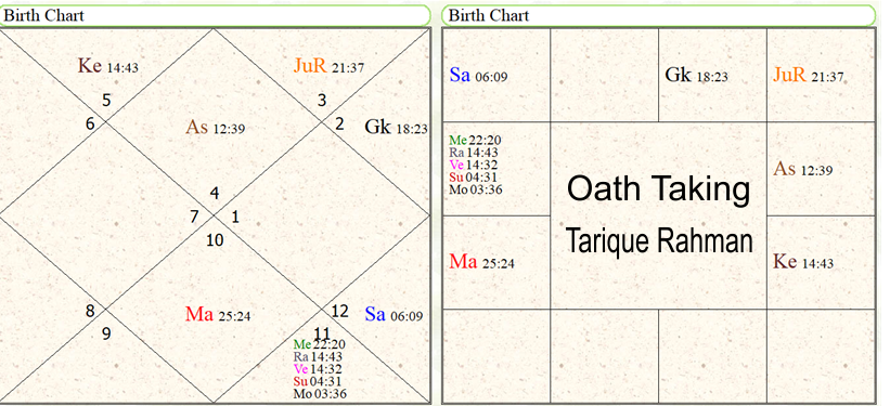 Oath Taking horoscope of Tarique Rahman 