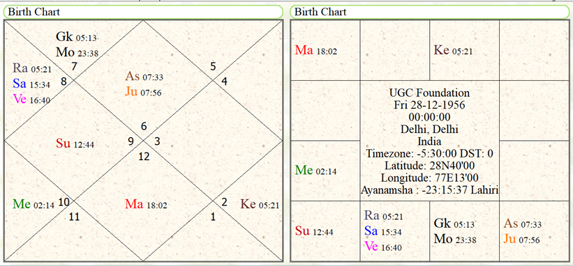 Foundation Horoscope of UGC 