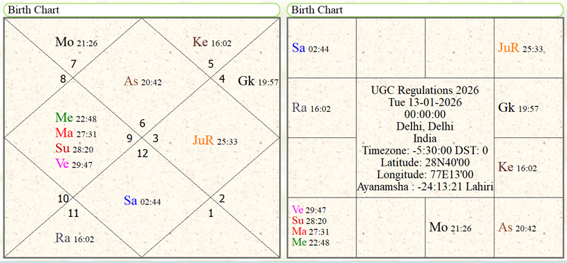 UGC Regulations 2026 Rashi Chart 
