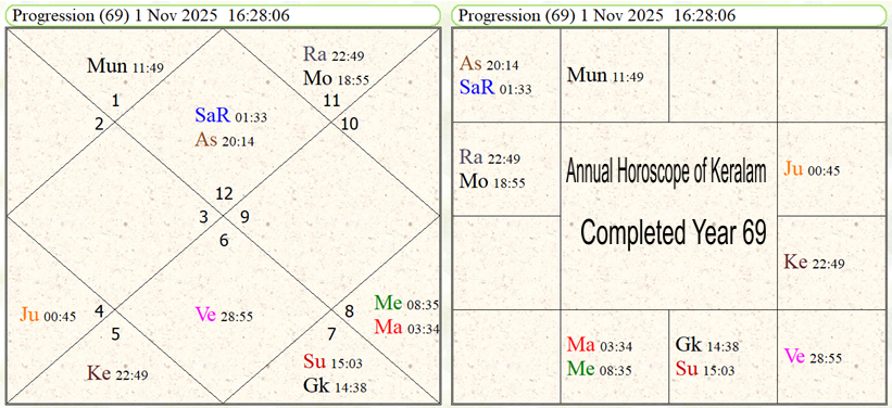 Astrological predictions about Kerala assembly elections 2026 