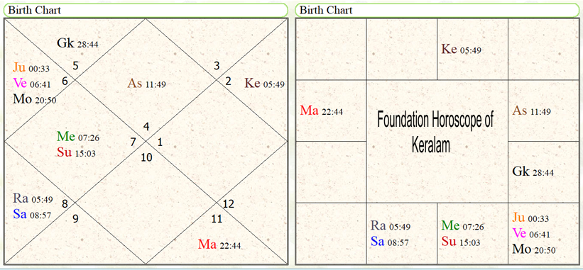 Foundation Horoscope of Keralam