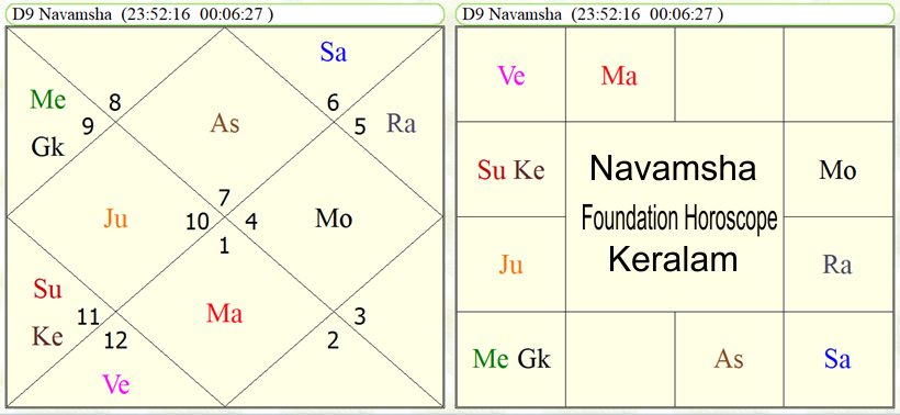 Navamsha Foundation Horoscope of Keralam