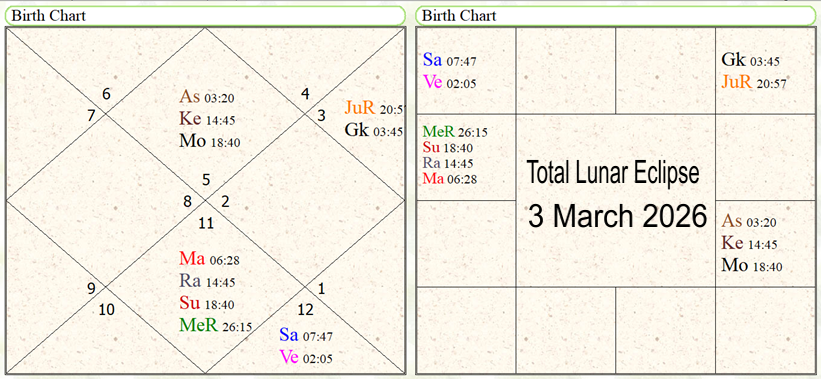 Horoscope of Total Lunar Eclipse of 3rd March 2026