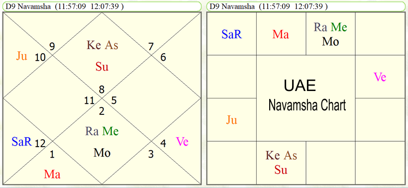 Astrological predictions about UAE