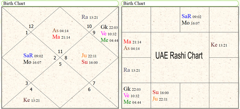 Foundation Horoscope of UAE