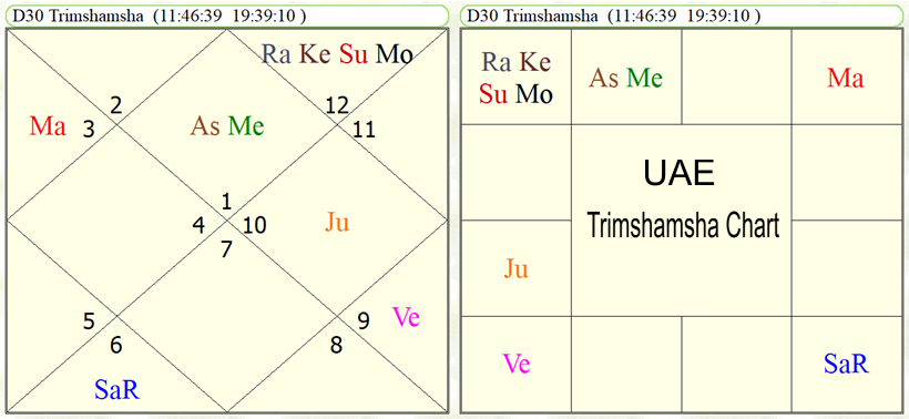 Astrological predictions about UAE