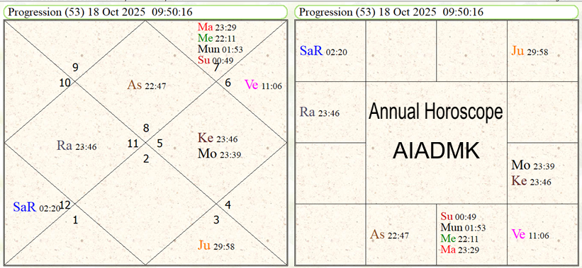 AIADMK party annual horoscope completed year 53