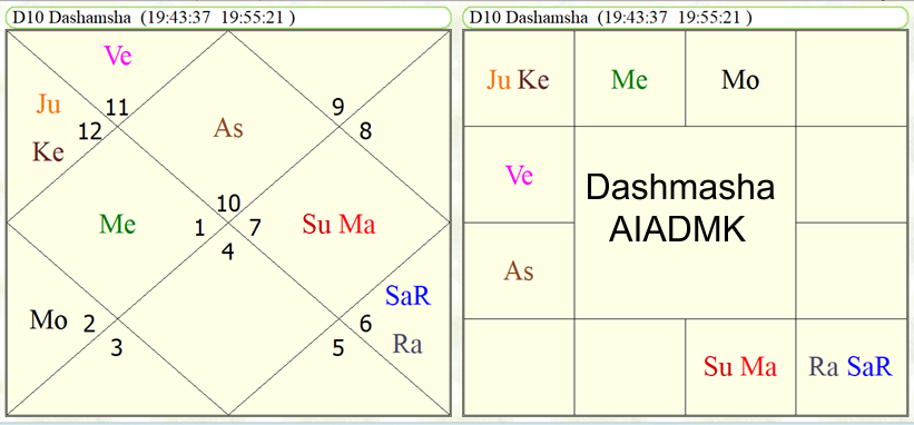 AIADMK Party Dashamasha chart