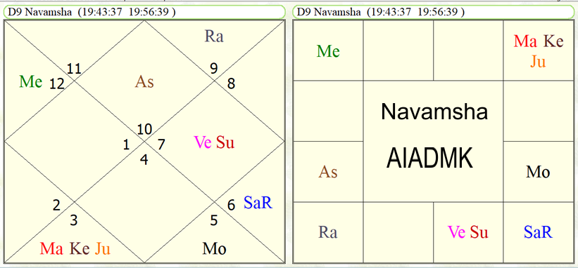 AIADMK Party Navamsha Chart