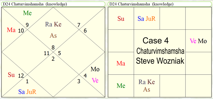 Astrological Yoga's for study in computer science 