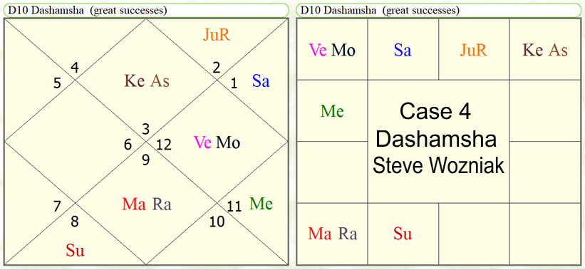 Astrological Yoga's for study in computer science 