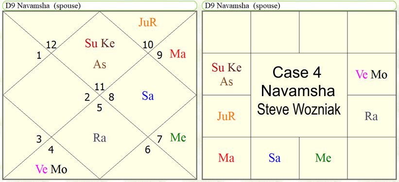 Astrological Yoga's for study in computer science 