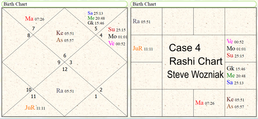 Astrological Yoga's for study in computer science 