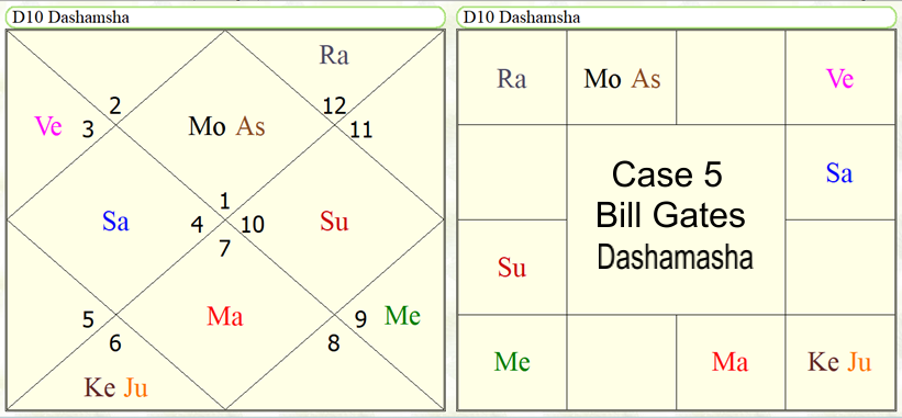 Astrological Yoga's for the study in computer science subjects. 