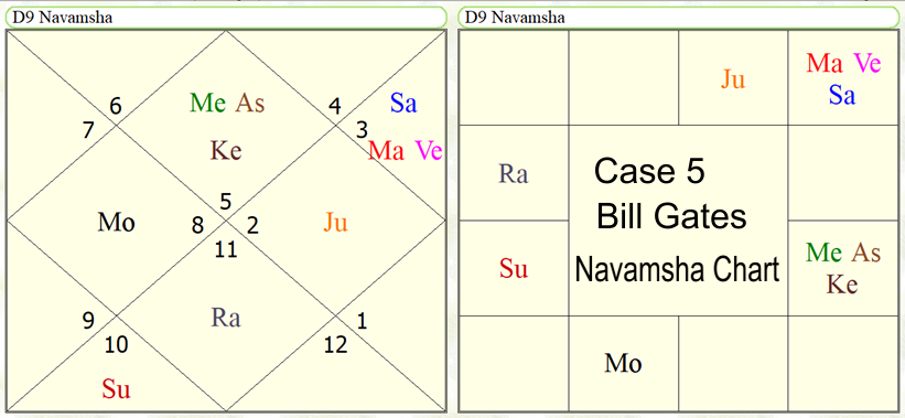 Astrological Yoga's for the study in computer science subjects. 
