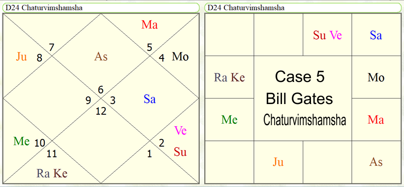 Astrological Yoga's for the study in computer science subjects. 