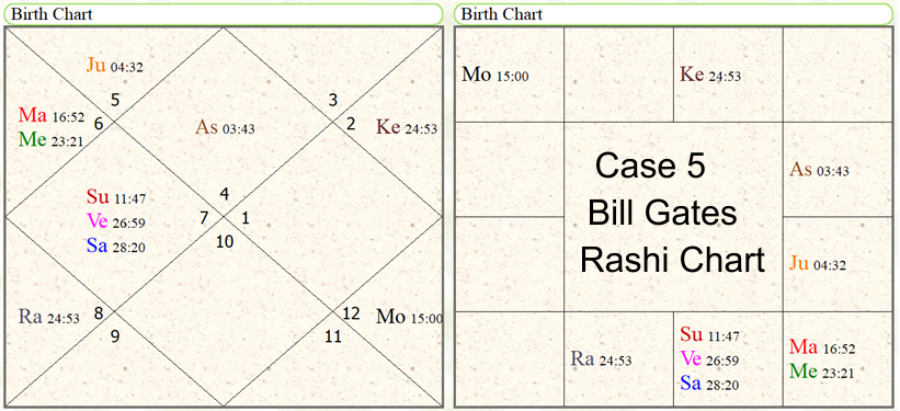 Astrological Yoga's for the study in computer science subjects. 