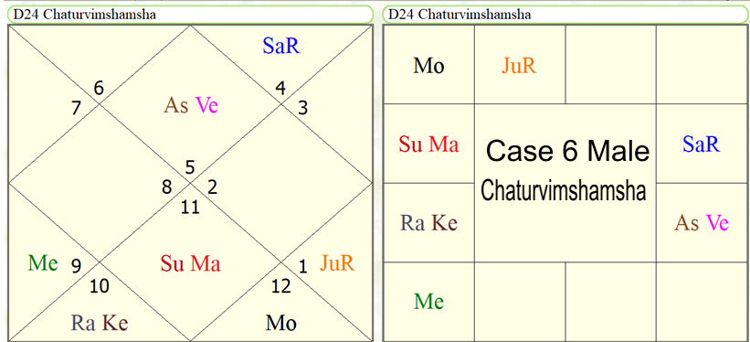 Astrological Yoga's for the study in computer science subjects. 