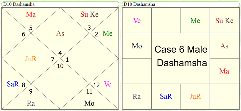 Astrological Yoga's for the study in computer science subjects. 