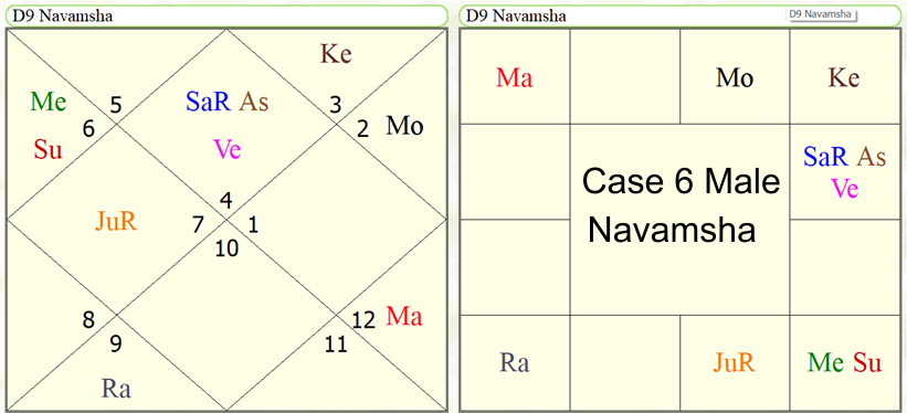 Astrological Yoga's for the study in computer science subjects. 