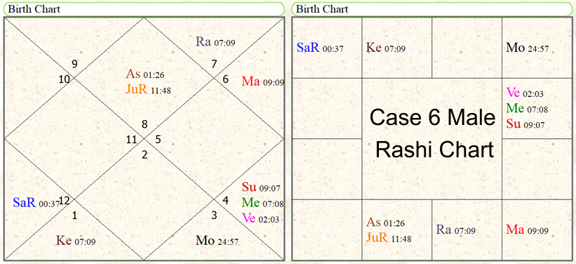 Astrological Yoga's for the study in computer science subjects. 