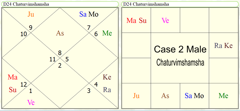 Astrological Yoga's for the study in computer science subjects. 