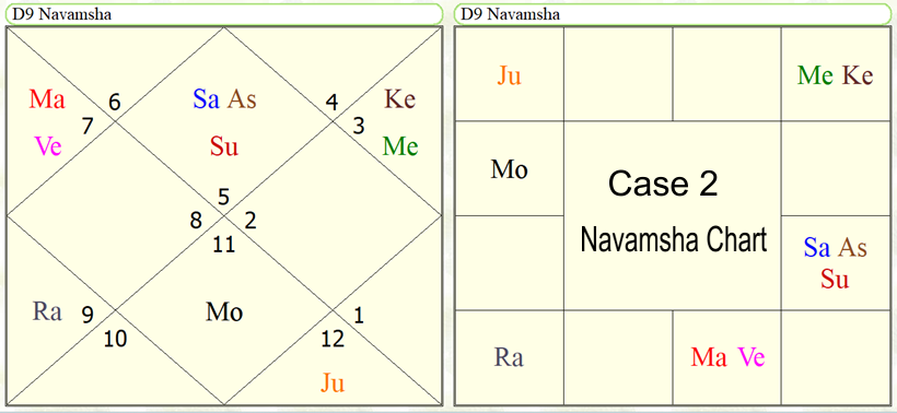 Astrological Yoga's for the study in computer science subjects. 