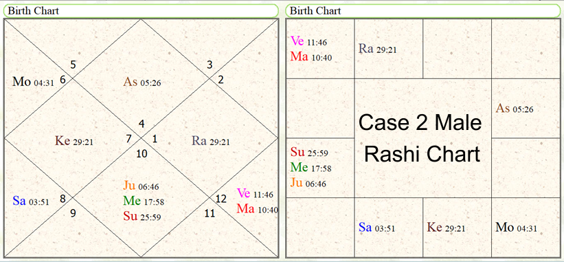 Astrological Yoga's for the study in computer science subjects. 