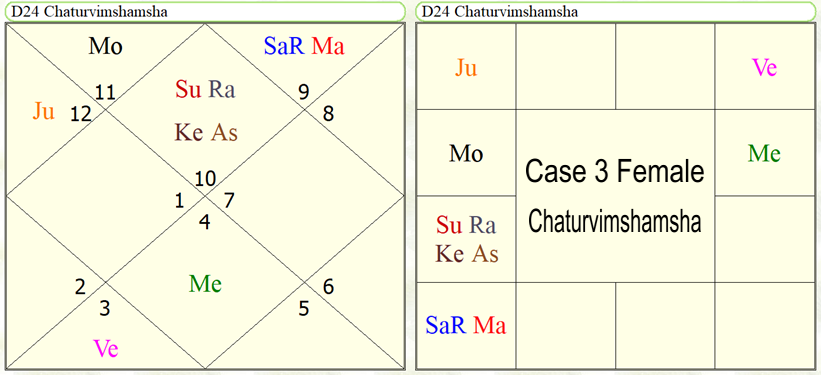 Astrological Yoga's for the study in computer science subjects. 