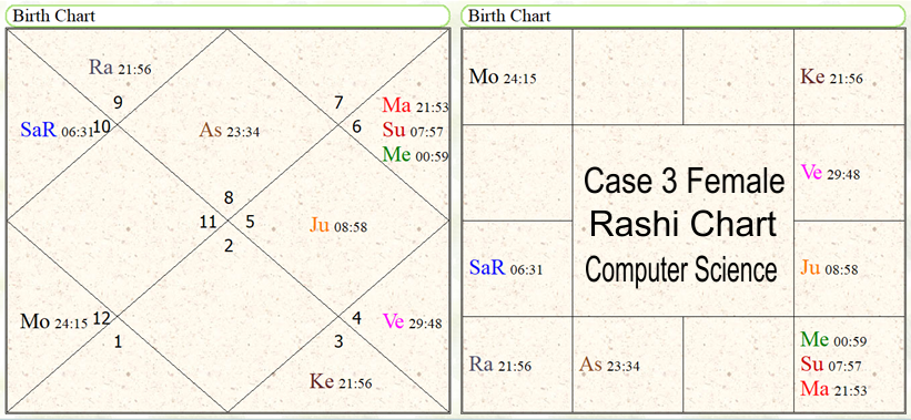 Astrological Yoga's for the study in computer science subjects. 