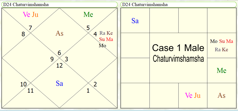 Astrological Yoga's for the study in computer science subjects. 