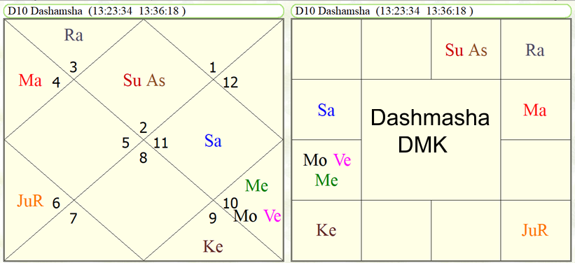 Dashamasha horoscope of DMK
