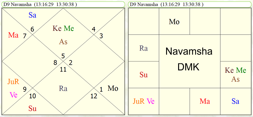 Navamsha foundation chart of DMK