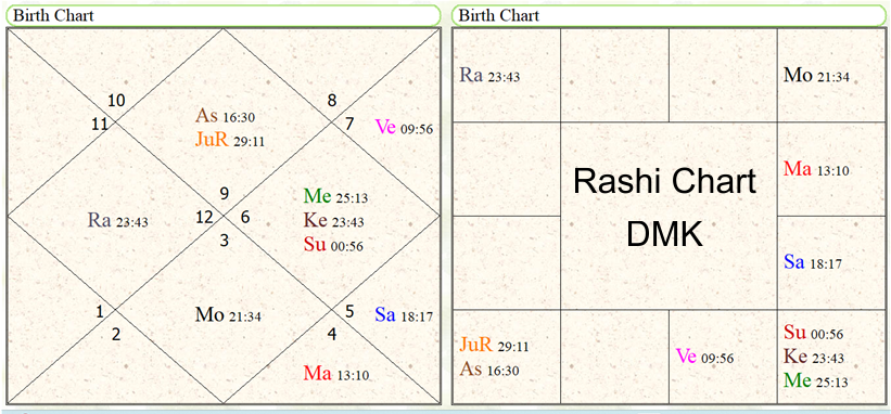 Foundation horoscope of DMK