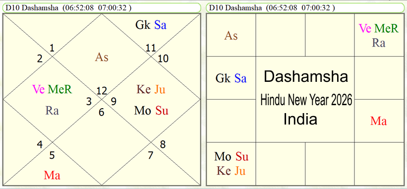Astrological Predictions for India for year 2026-27 