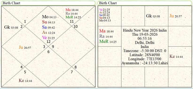 Horoscope of Hindu New Year 2026 for India 