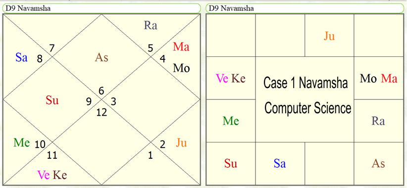 Astrological Yoga's for the study in computer science subjects. 