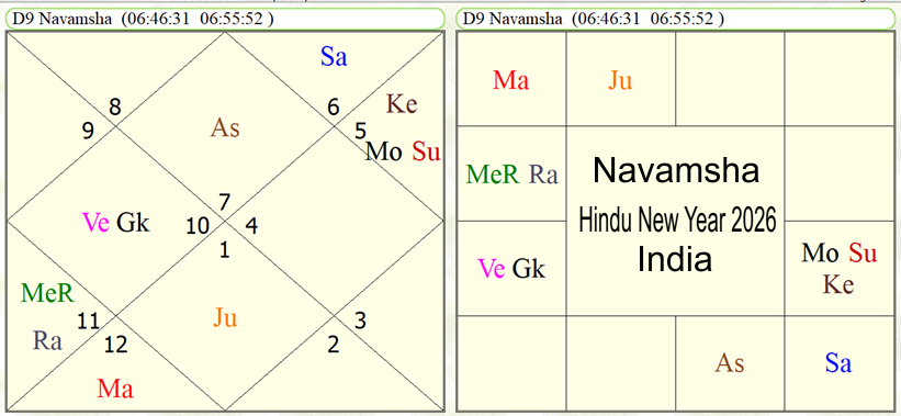 Astrological Predictions about India for year 2026