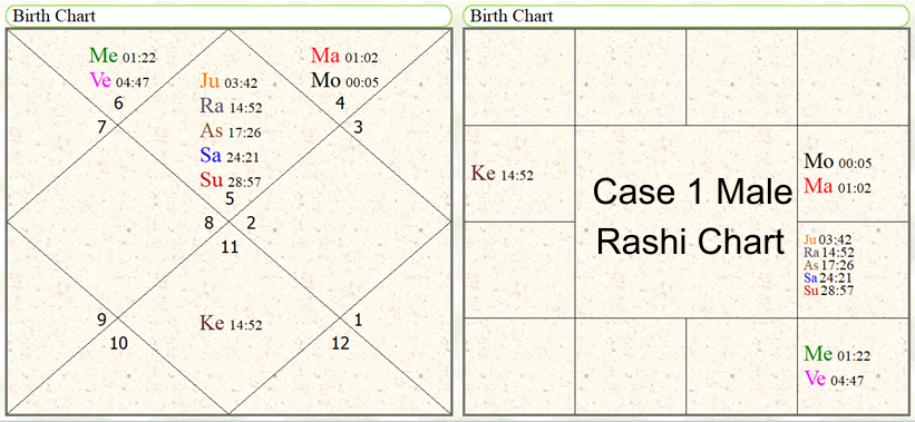 Astrological Yoga's for the study in computer science subjects. 