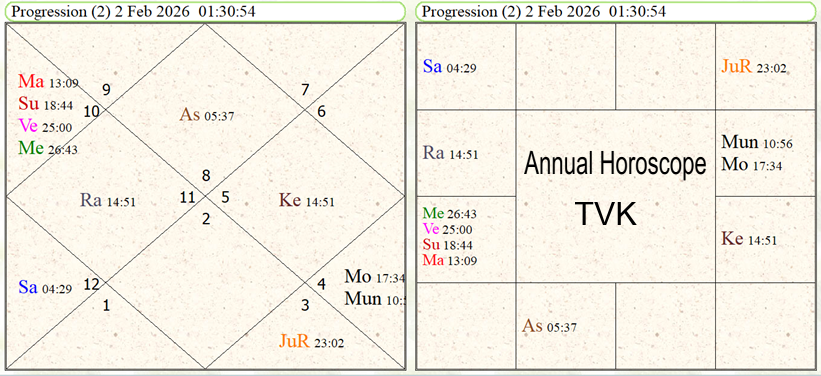 Tamil Nadu assembly elections 2026 astrology forecast