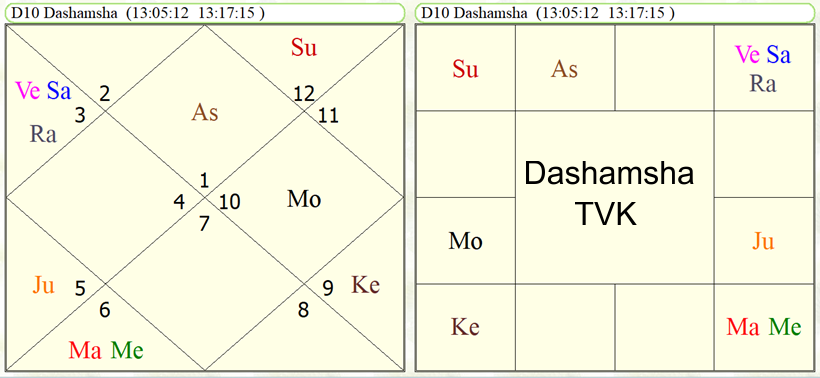 TVK Party Dashamasha chart