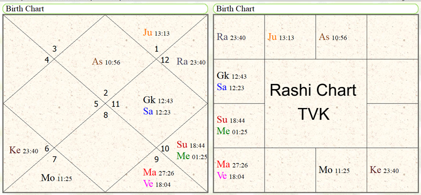 TVK Party Rashi chart