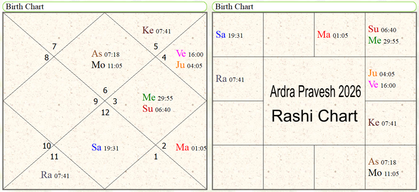 Forecasting trends for the South-West monsoon for 2026 for India 