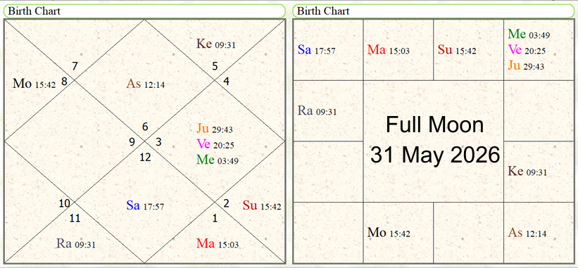 Astrological Predictions about South-West Monsoon 2026 