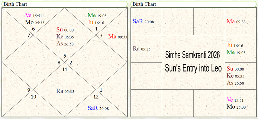 Solar Ingress  of Leo and forecasting South West Monsoon in 2026 