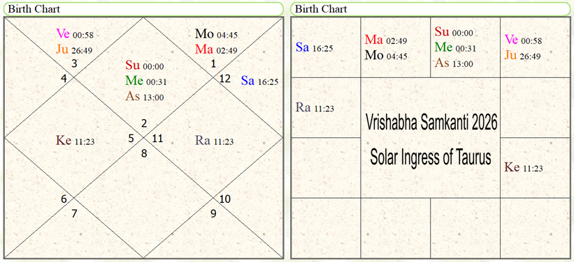 Sun's enters into Taurus 