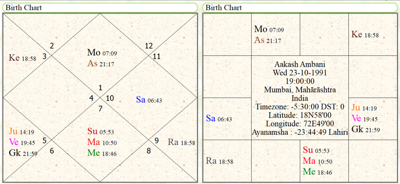 Aakash Ambani Rashi Chart 